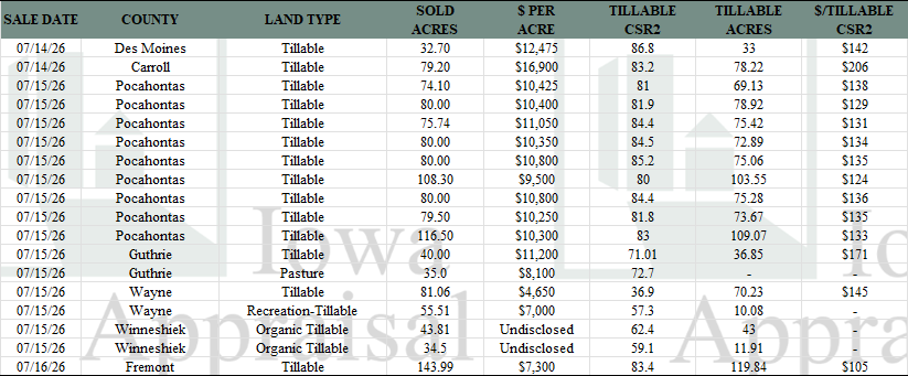 Iowa Land Auction Prices July 11-17, 2026