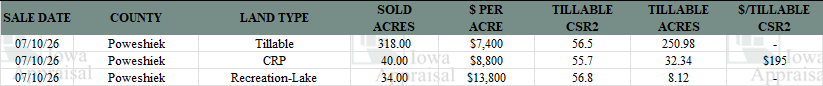 Iowa Land Auction Prices July 4-10, 2026