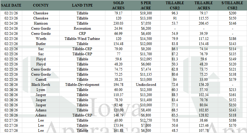 Iowa Land Auction Prices February 21-27, 2026
