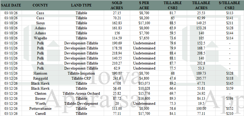 Iowa Land Auction Prices March 7-13, 2026