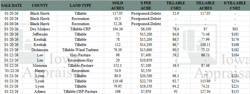 Iowa Land Auction Prices January 17-23, 2026