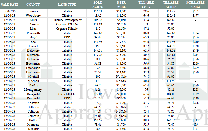 Iowa Land Auction Prices, December 28 — Iowa Appraisal