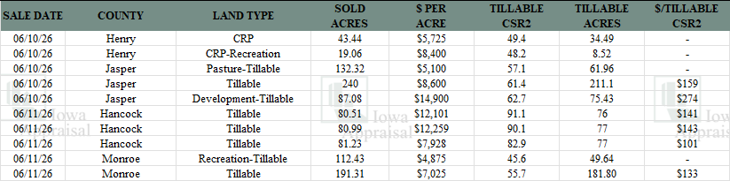 Iowa Land Auction Prices June 6-12, 2026