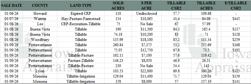 Iowa Land Auction Prices January 3-9, 2026