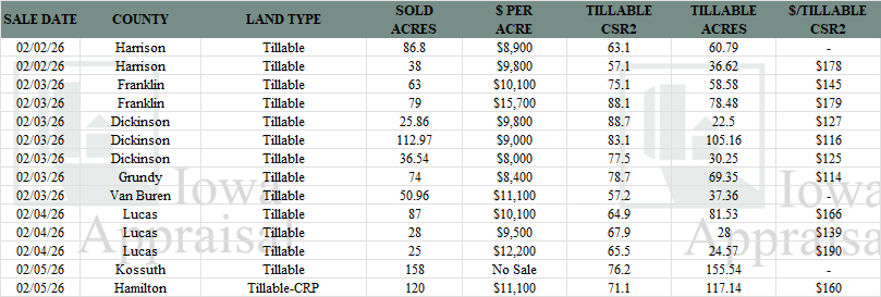 Iowa Land Auction Prices January 31-February 6, 2026