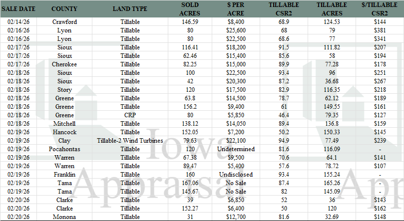 Iowa Land Auction Prices February 14-20, 2026