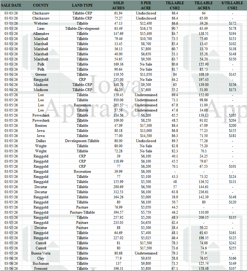 Land Auction Prices February 28-March 6, 2026