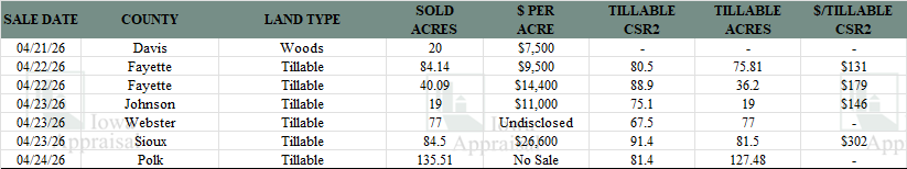 Iowa Land Auction Prices April 18-24, 2026