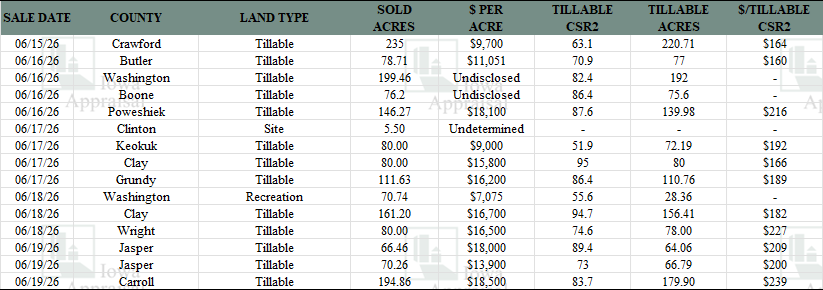 Iowa Land Auction Prices June 13-19, 2026