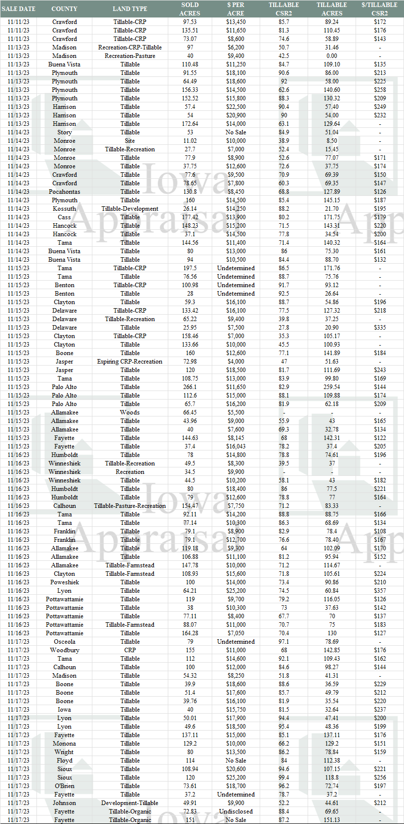Iowa Land Auction Prices, November 1117 — Iowa Appraisal