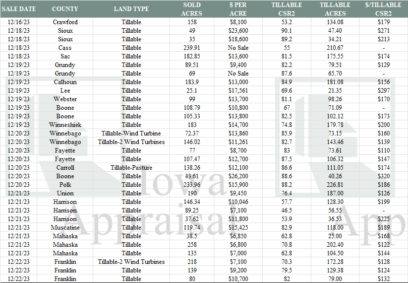 Iowa Land Auction Prices, December 1622 — Iowa Appraisal