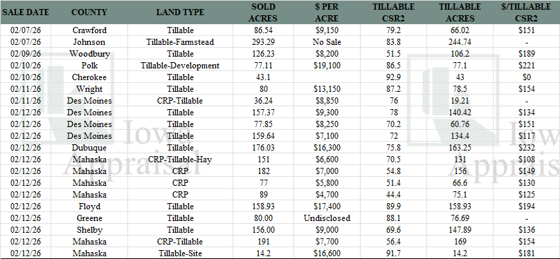 Iowa Land Auction Prices February 7-13, 2026