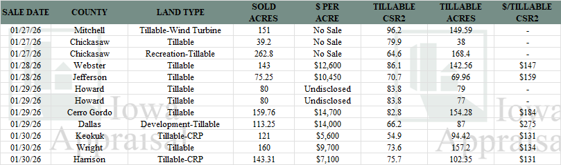 Iowa Land Auction Prices January 24-30, 2026