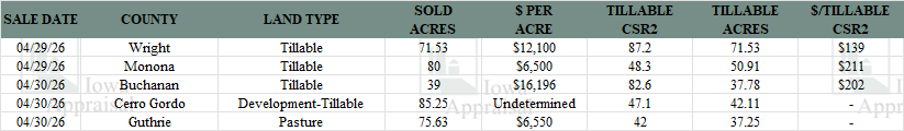 Iowa Land Auction Prices April 25-May 1, 2026
