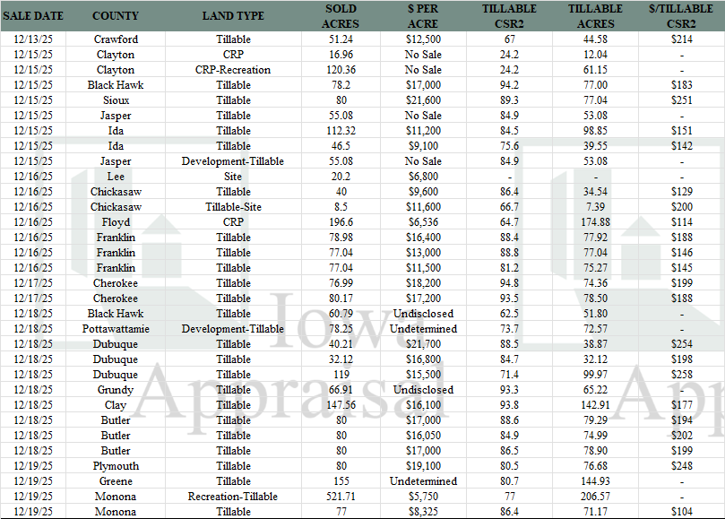 Iowa Land Auction Prices December 13-19, 2025