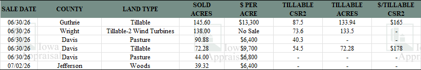 Iowa Land Auction Prices June 27-July 3, 2026