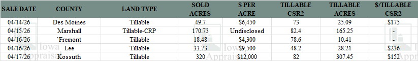 Iowa Land Auction Prices April 11-17, 2026