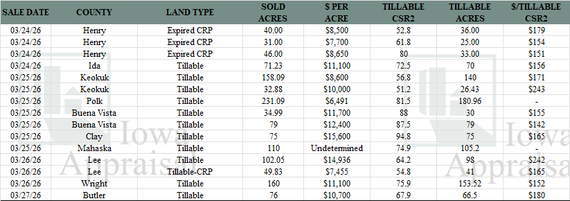 Iowa Land Auction Prices March 21-27, 2026