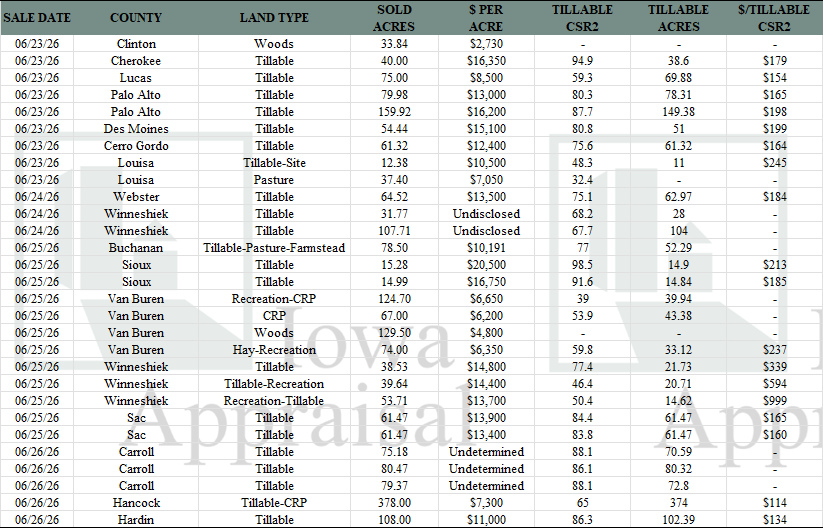 Land Auction Prices June 20-26, 2026