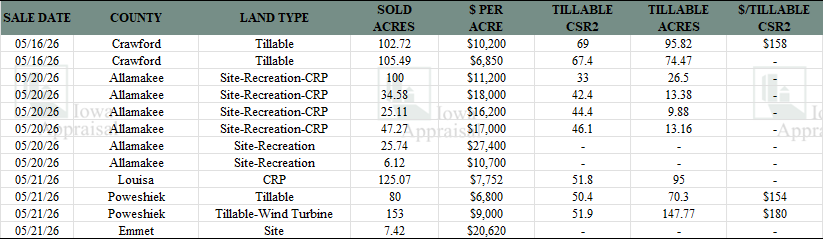 Iowa Land Auction Prices May 16-22, 2026