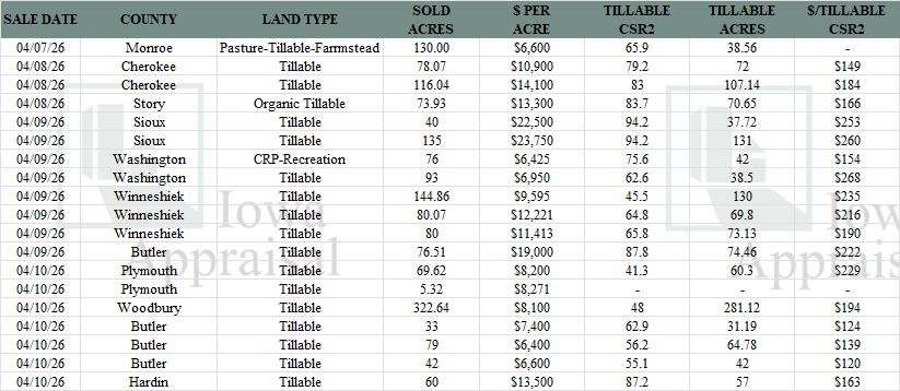 Iowa Land Auction Prices April 4-10, 2026