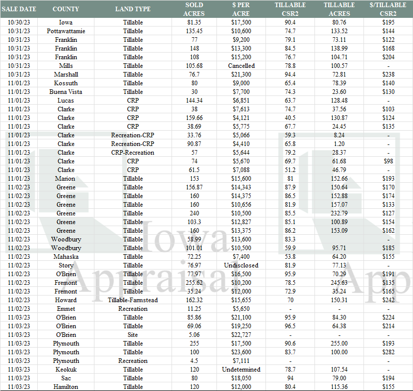 Iowa Land Auction Prices, October 28November 3 — Iowa Appraisal