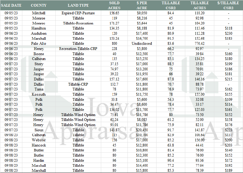 Iowa Land Auction Prices, September 28, 2023 — Iowa Appraisal