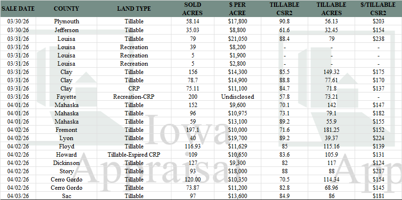 Iowa Land Auction Prices March 28-April 3, 2026