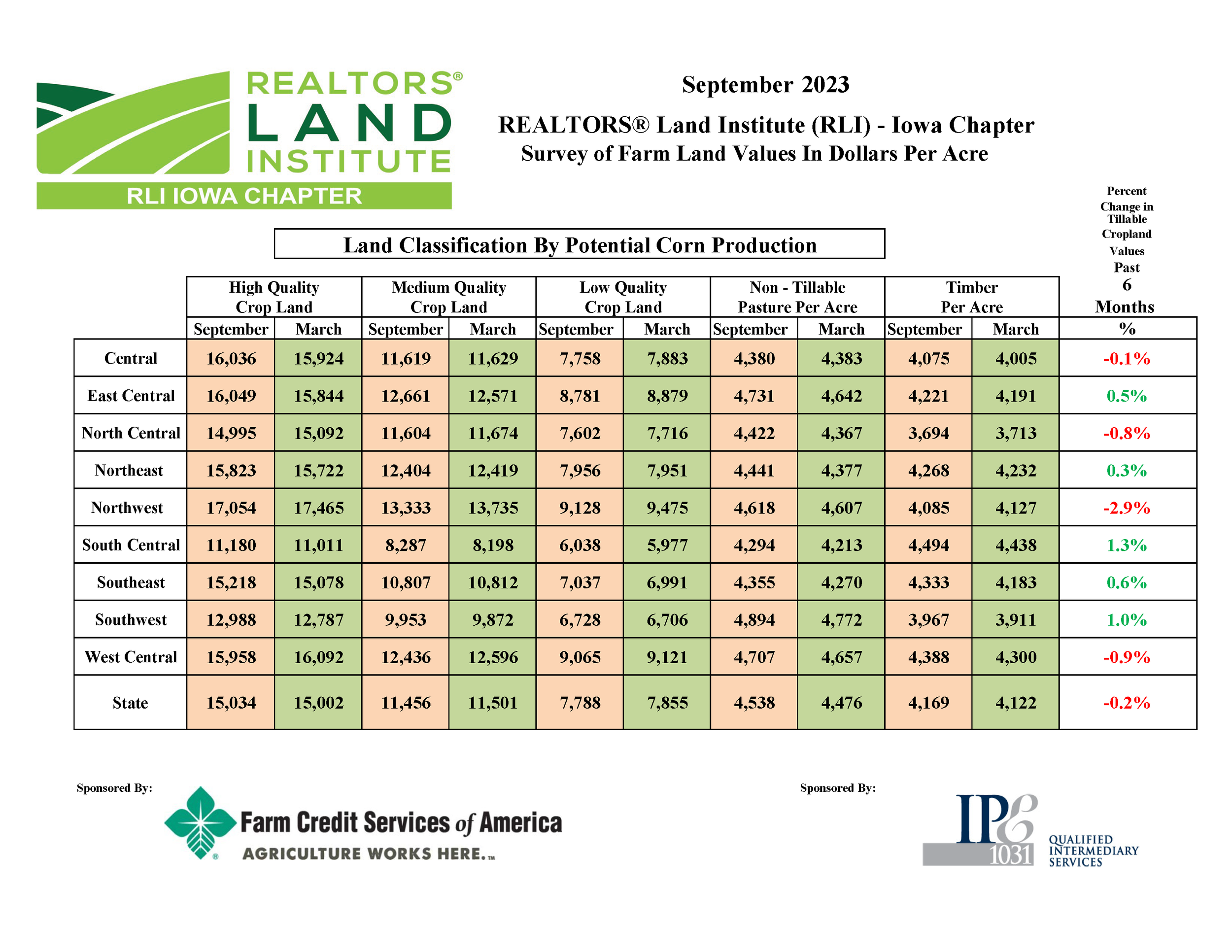 The REALTORS® Land Institute Iowa Chapter announces results of