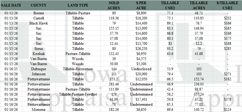 Iowa Land Auction Prices January 10-16, 2026