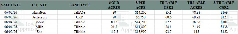 Iowa Land Auction Prices May 30-June 5, 2026