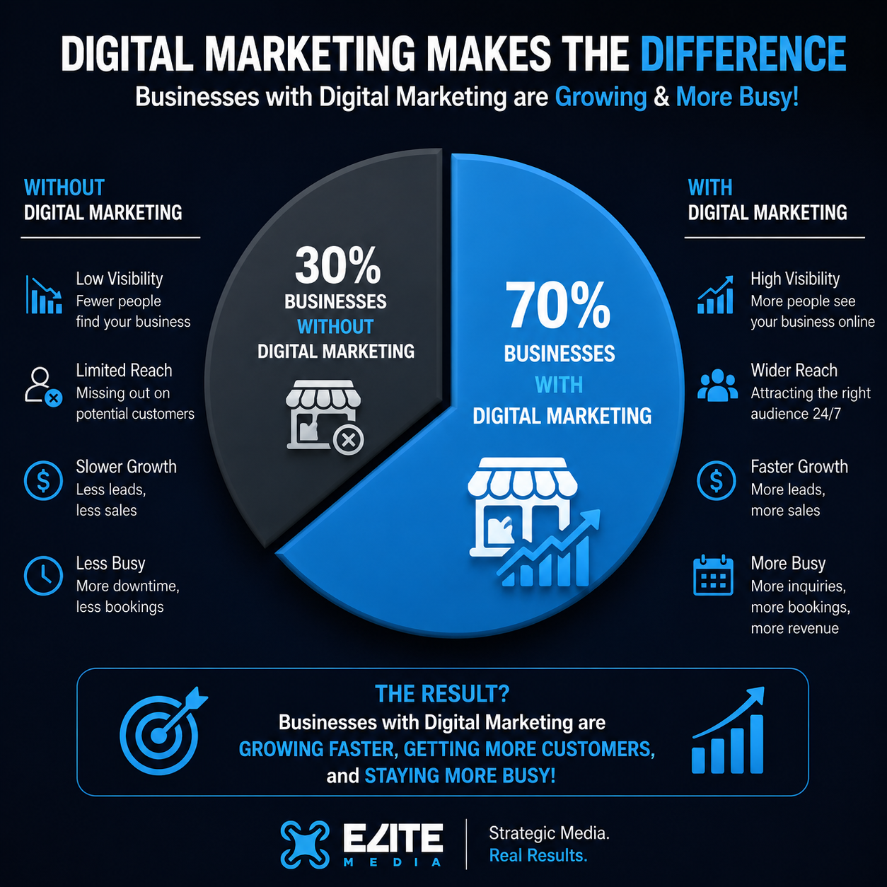 A pie chart comparing businesses without and with digital marketing. 30% operate without digital marketing, illustrating disadvantages such as low visibility, limited reach, slower growth, and less business activity. 70% use digital marketing, leading to high visibility, wider reach, faster growth, and increased business inquiries and revenue.