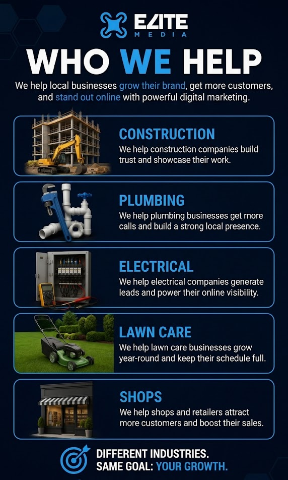 Graphic promoting EZITE MEDIA, a digital marketing agency that helps local businesses grow their brand and stand out online. The services include construction, plumbing, electrical, lawn care, and shops. The graphic features images of construction equipment, plumbing pipes, electrical panel, lawn mower, and storefront, with firm branding and tagline 'Different industries. Same goal: your growth.'