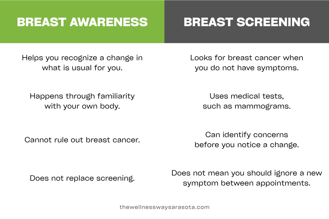 Breast awareness vs. breast screening: awareness means noticing changes in your breasts; screening uses medical tests to look for cancer before symptoms appear. Neither replaces the other.
