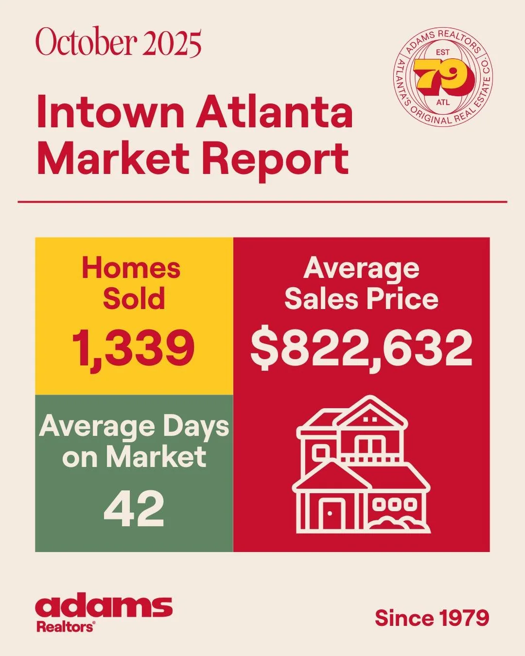 October Intown Market Report π
This month’s data shows early signs of cooling in the Intown Atlanta market.
π‘ Average Sales Price: $822,632
β³ Days on Market: 42
π Units Sold: 1,339
β οΈ 26 of 39 tracked markets saw prices decline year-over-y