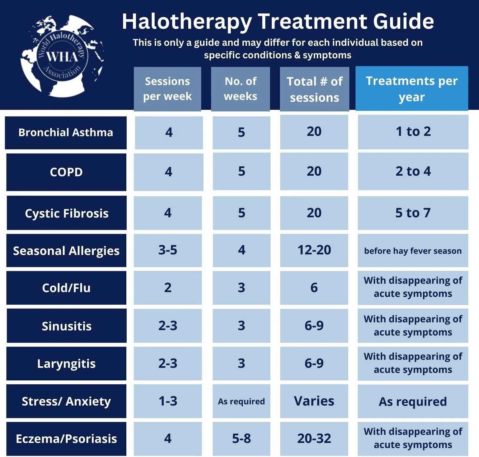 Recommended frequency chart for dry salt halotherapy sessions by condition