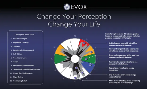 ZYTO EVOX perception index wheel chart showing emotional frequency zones