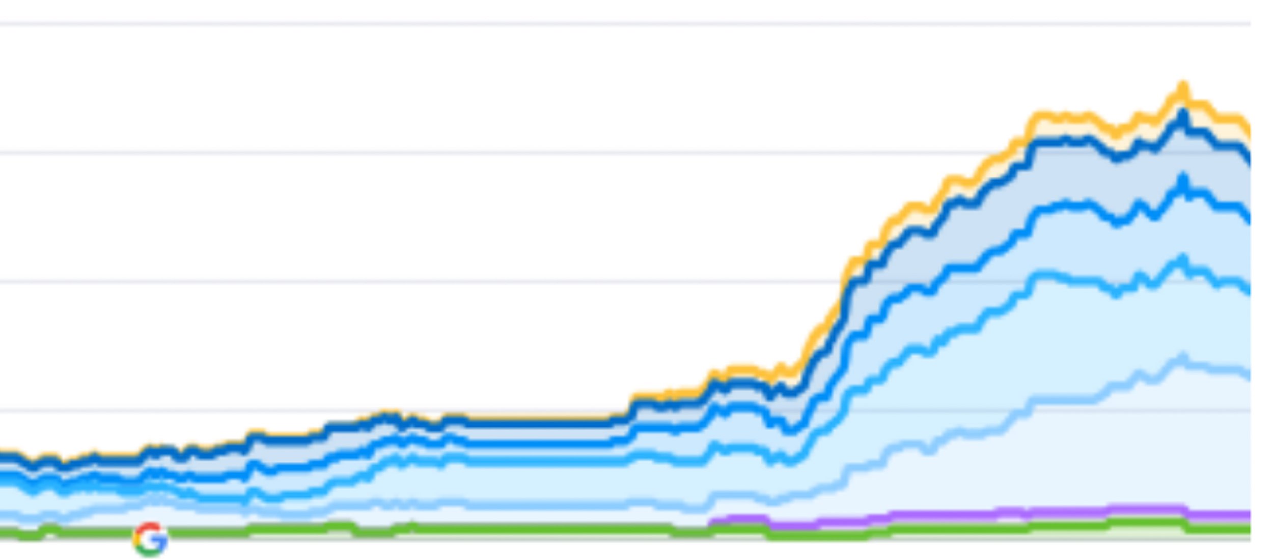 Tulokset nettisivu-uudistuksen jälkeen, kun Google näkyvyys on kääntynyt hurjaan kasvuun.