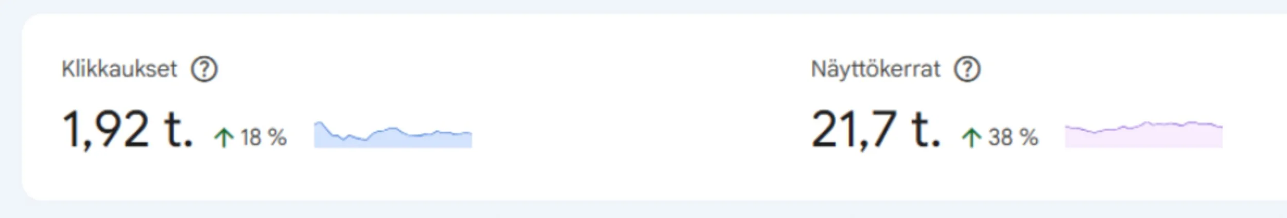 Tulokset nettisivu-uudistuksen jälkeen, kun klikkausmäärät on +18% jatkuvassa kasvussa ja näyttökerrat +38%.