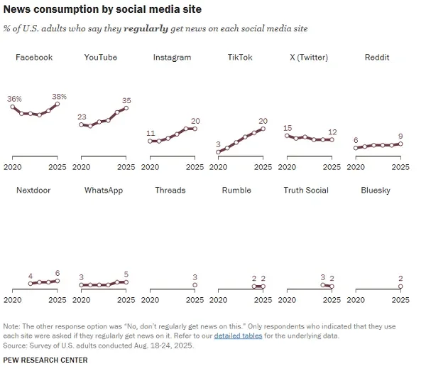 pew_social_media_news_consumption3.webp
