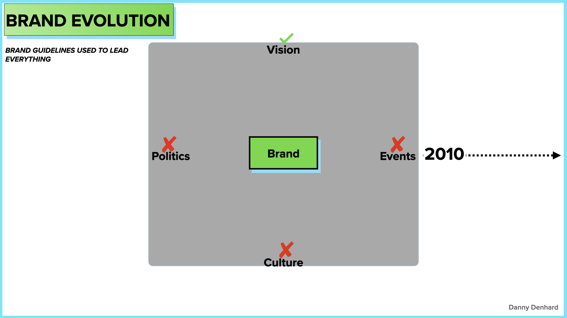 The Evolution Of Brand .001.png