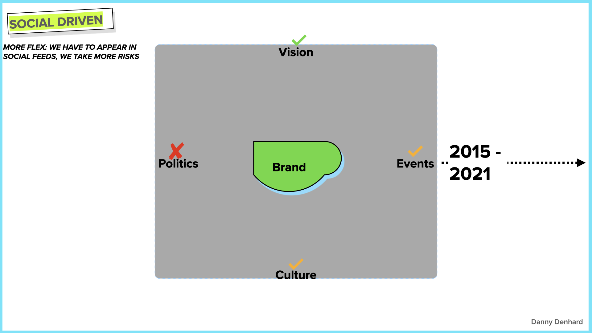 The Evolution Of Brand .003.png