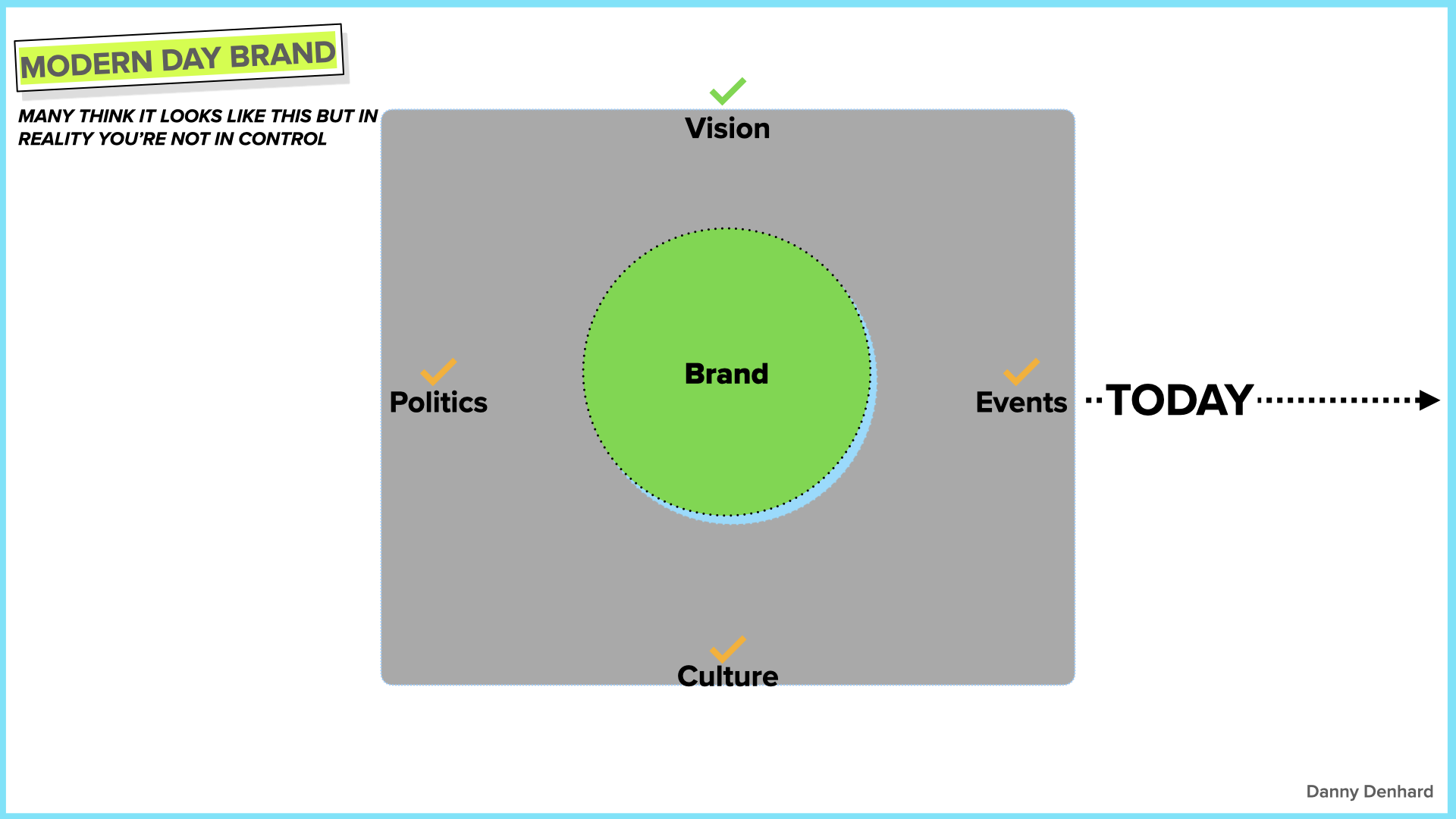 The Evolution Of Brand .005.png