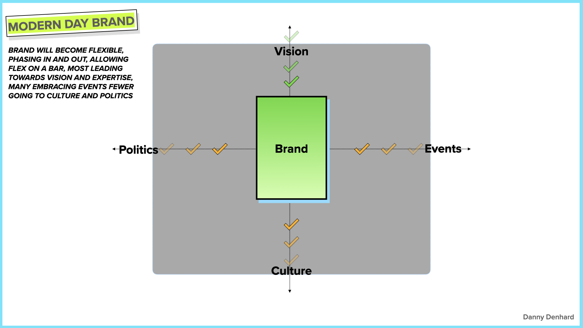 The Evolution Of Brand .006.png