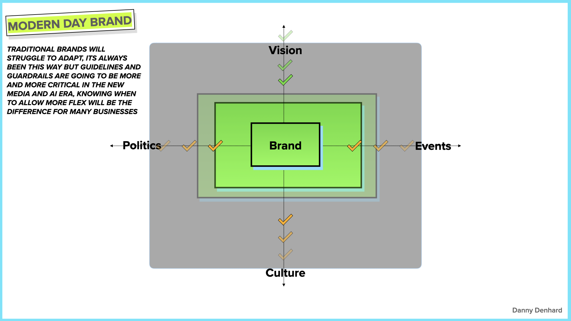 The Evolution Of Brand .007.png
