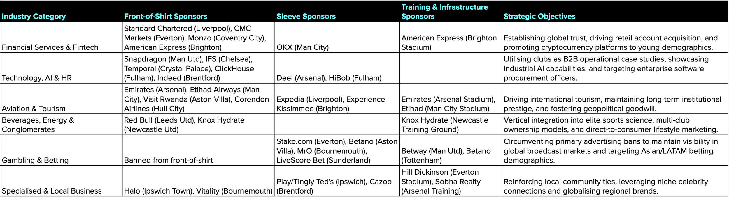Breakdown of sponsors industry and their strategic objective