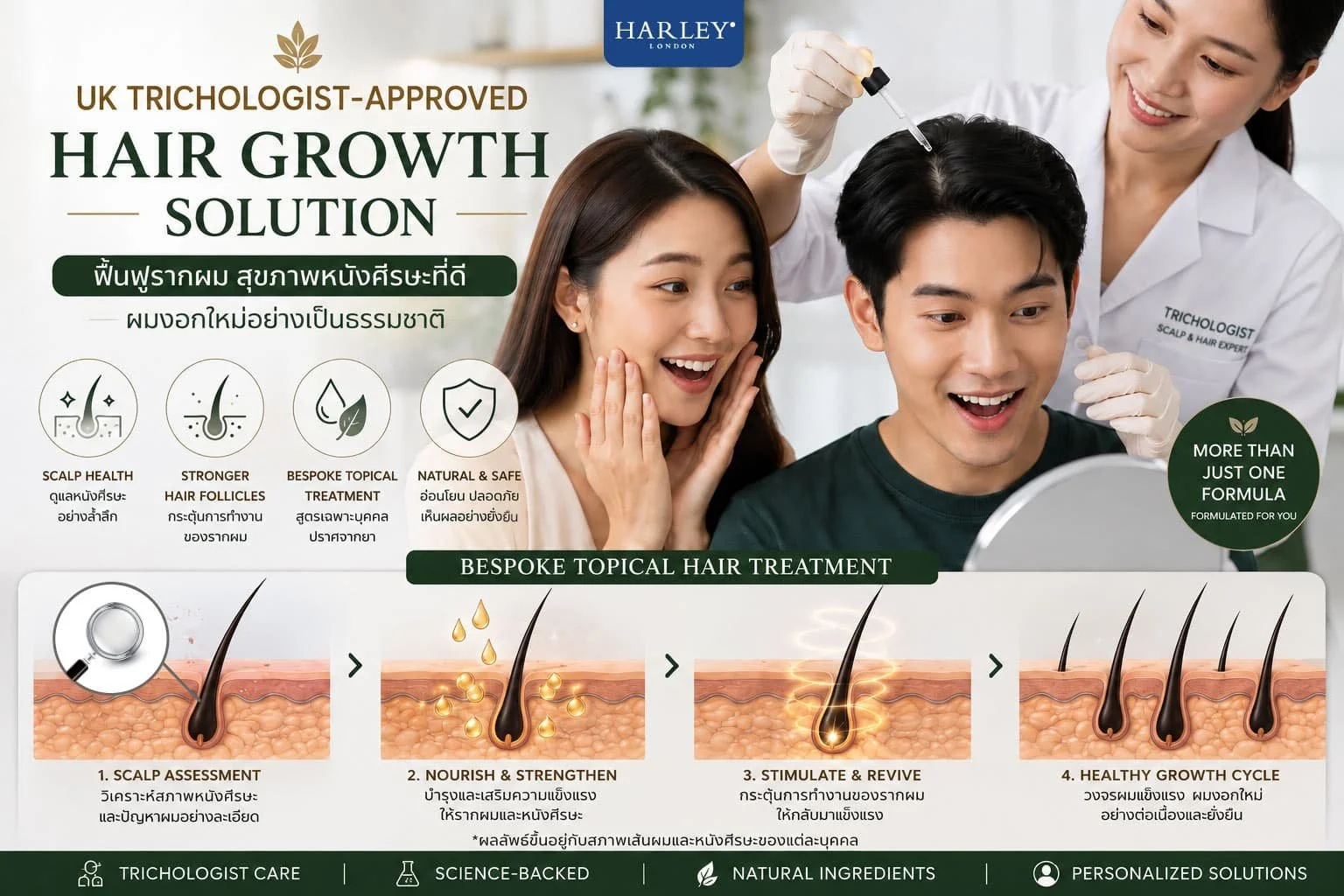 คนหนุ่มสาวมาปรึกษาผู้เชี่ยวชาญด้านเส้นผมแลหนังศีรษะ (Trichologist) ในการวางแผนการกระตุ้นเส้นผมและป้องกันสุขภาพรากผมเพื่อผมดกหนาอย่างยั่งยืน