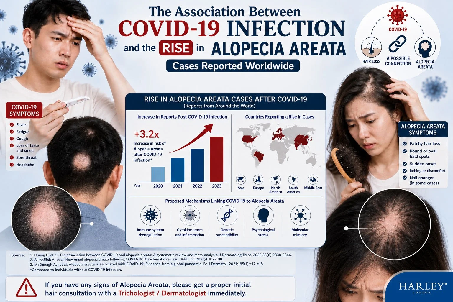 The image shows data on the increase in patchy hair loss after COVID-19 infection (reported worldwide).