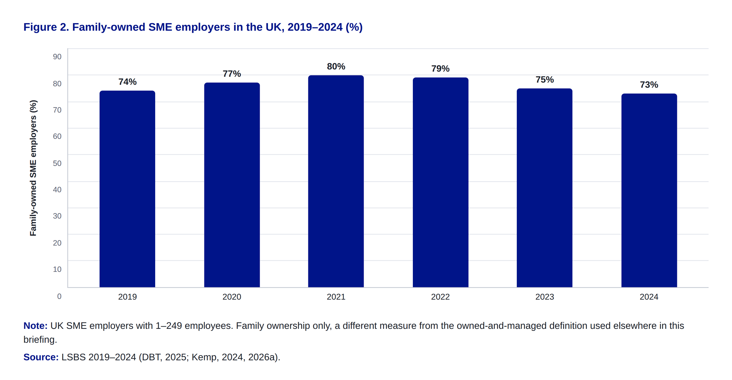 Bar chart showing the share of UK SME employers that are family-owned, broadly stable between 73 and 80 per cent from 2019 to 2024.