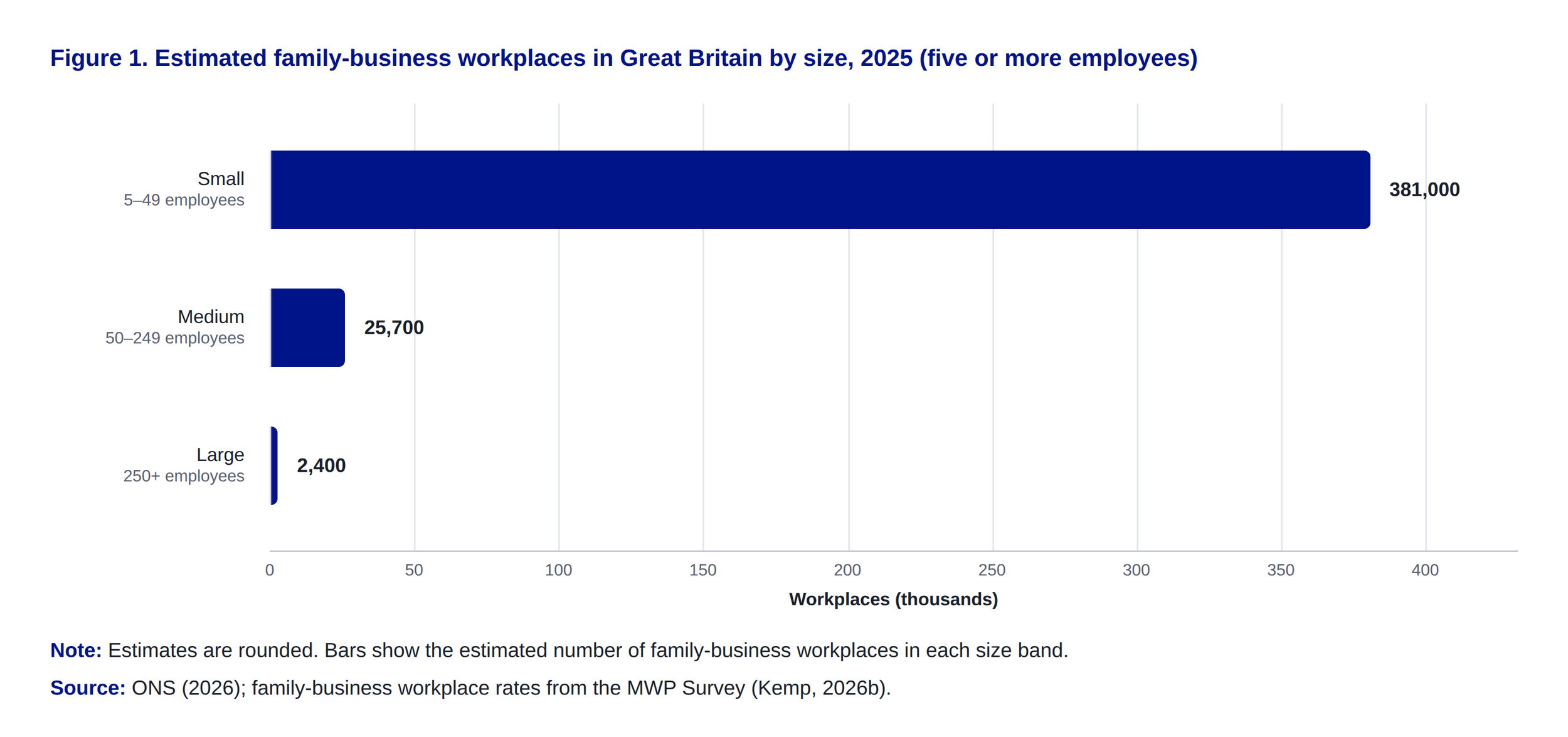 Bar chart showing an estimated 381,000 small, 25,700 medium and 2,400 large family-business workplaces in Great Britain in 2025.